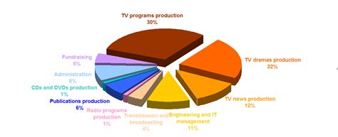 2017 expenses pie chart (detailed)_shorter | Tzu Chi