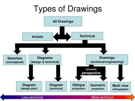 What Are The Different Types Of Technical Drawing - Design Talk