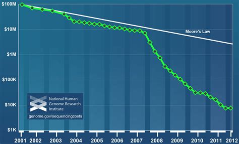 Nanoscale technologies to cut DNA sequencing costs | Kurzweil