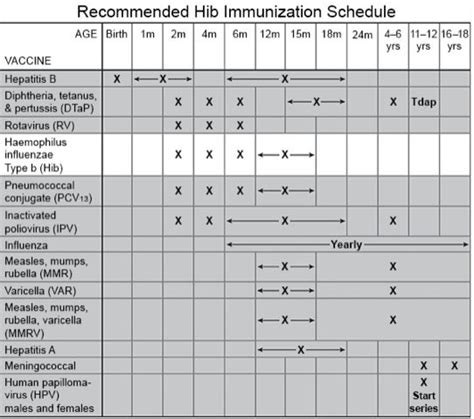 Hib Vaccine - What You Need to Know