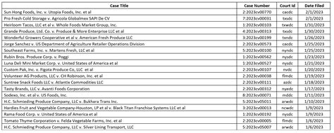 Civil ag lawsuits filed for the Week of February 6, 2023 - Produce Blue Book