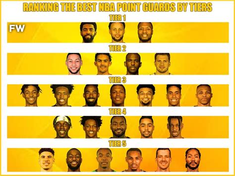 Ranking The Best NBA Point Guards By Tiers - Fadeaway World