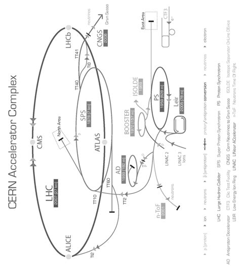 8 An overview of the CERN complex, indicating the Large Hadron Collider ...