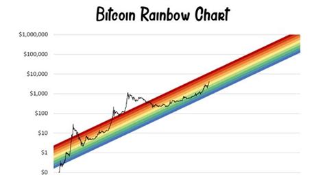 What is Bitcoin Rainbow Chart and Is it Reliable?