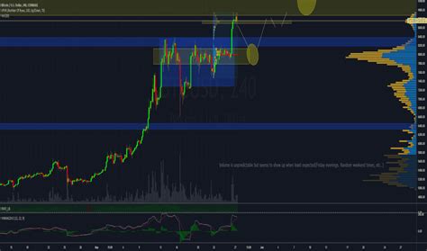 Volume Profile — Technical Indicators — TradingView