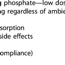 | Comparison of oral phosphate binders in general use | Download Table