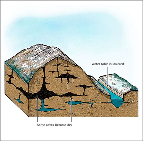 Limestone Caves Formation