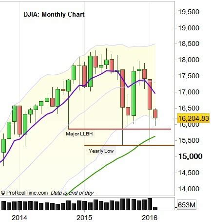 Dow Futures | DJIA : The struggle on the Yearly Low continues