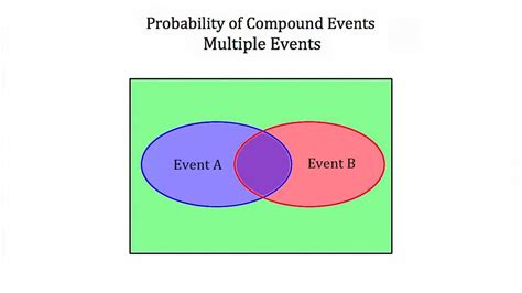 Compound Probability Examples And Solutions