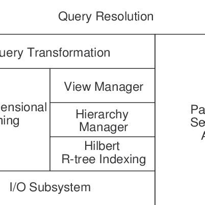 The Parallel Rolap Server architecture. | Download Scientific Diagram