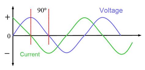 Capacitive Reactance in AC Circuit | Electrical Academia