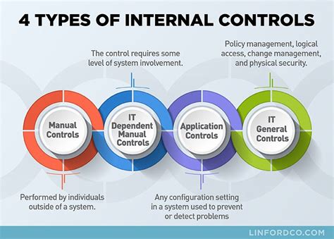 What are Internal Controls? Types, Examples, Purpose, Importance