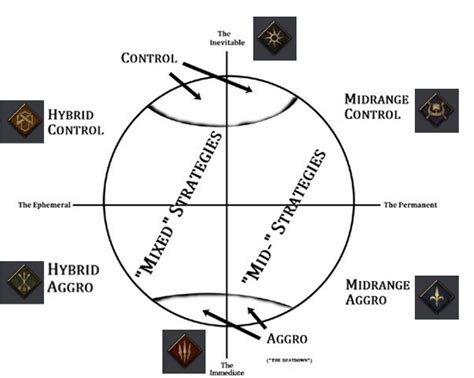 Chart for Strategy Types in Gwent's Factions : r/gwent