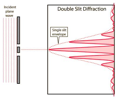 DOUBLE SLIT INTERFERENCE PATTERN | FREE PATTERNS