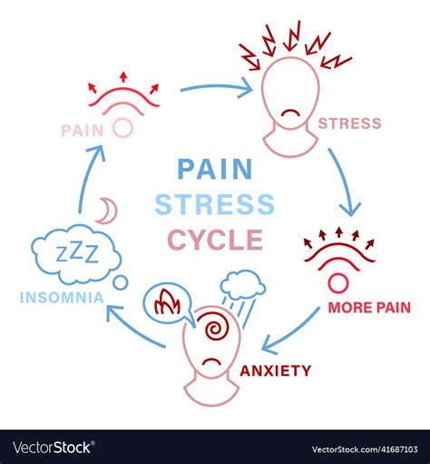 Pain stress cycle anxiety impact on human health Vector Image