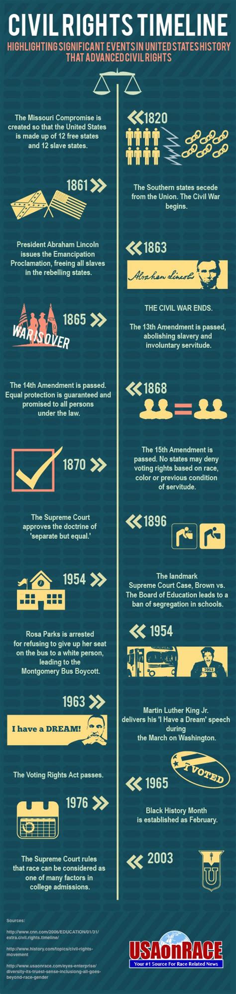 Civil Rights Timeline Infographic | The Civil Rights Movement | Pinte…