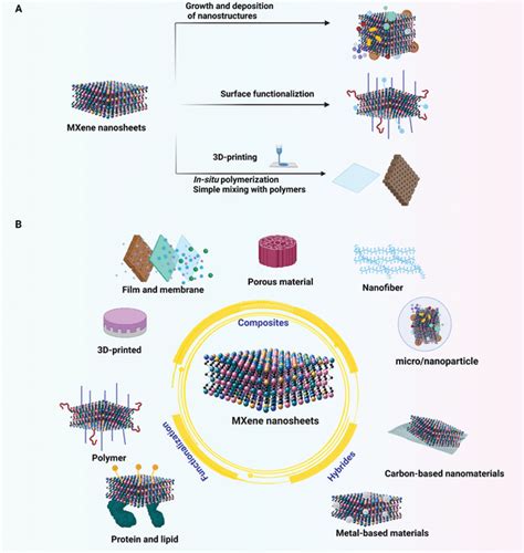 A) Fabrication of MXene‐integrated composites. B) Representative of ...