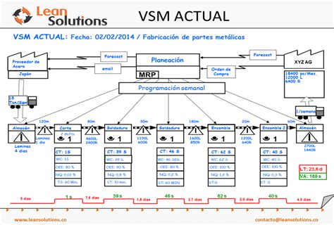 VSM Actual Strategic Leadership, Leadership Skill, Strategic Planning, Visual Management, Change ...