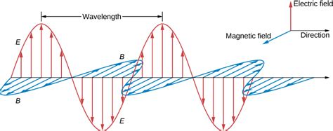 electromagnetism - Electromagnetic fields and electromagnetic wave ...