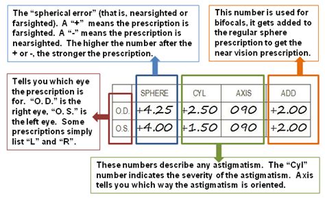 How to read your eyeglass prescription | Blog - opthamologist (eye doctors) and eyeglasses