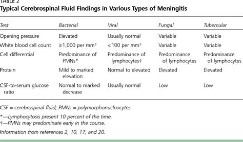 [PDF] Cerebrospinal fluid analysis. | Semantic Scholar