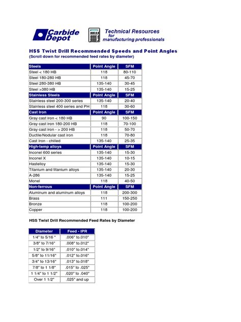 HSS Twist Drill Recommended Speeds and Point Angles | Motor Oil ...