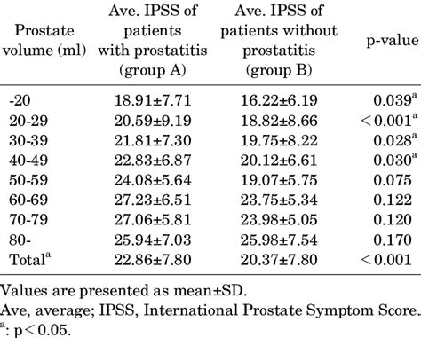 Comparison of average IPSS between prostate volume and prostatitis ...