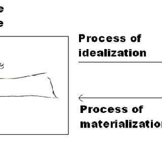 Idealization and generalization | Download Scientific Diagram