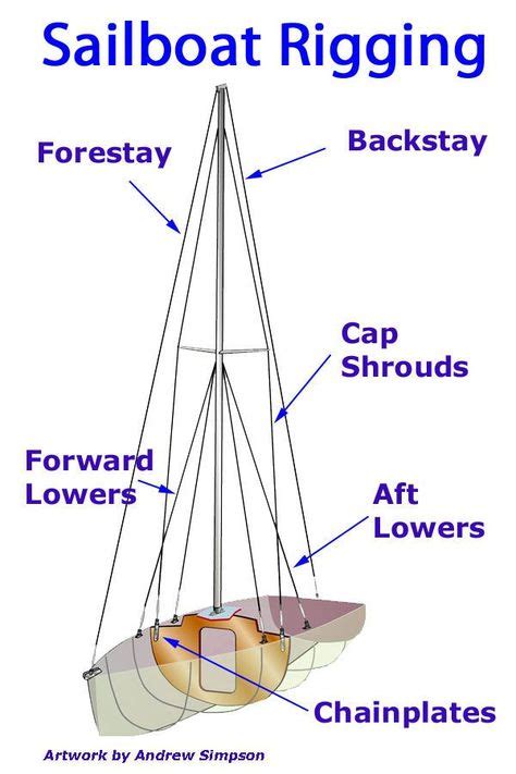 Ignore your sailboat mast rigging at your peril! in 2020 | Boat plans ...