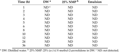 Concentrations of melittin in receptor phase. | Download Table