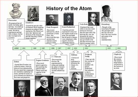 Development Of atomic theory Worksheet Unique Home Chemistry11 atomic Structure Collinson ...