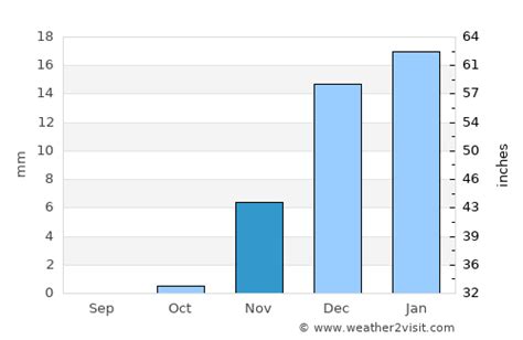 Dhahran Weather in November 2023 | Saudi Arabia Averages | Weather-2-Visit