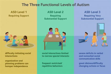 SEVERITY LEVELS FOR AUTISM SPECTRUM DISORDER - Perth CDC