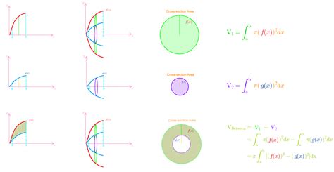 Volume Of A Revolution Calculator