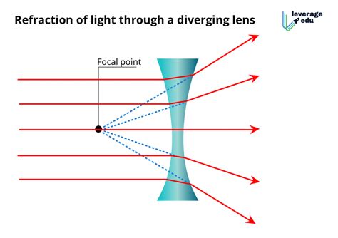 Refraction of Light: Meaning, Applications & Examples | Leverage Edu (2022)