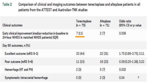 Tenecteplase : A better tPA for Acute ischemic stroke?