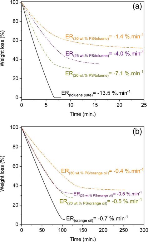 Evaporation rates of PS solutions with (a) toluene and (b) orange oil.... | Download Scientific ...