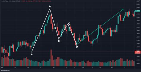 How To Trade The Gartley Pattern - HowToTrade.com