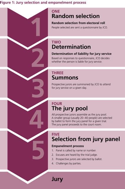 Jury Selection Process