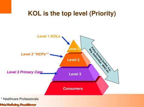 PPT - KOL Management Skills PowerPoint Presentation - ID:6648056