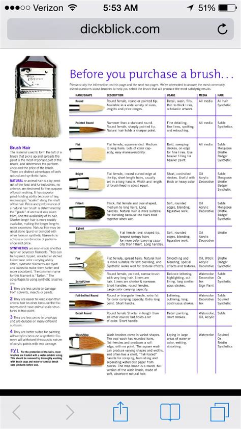 Paint Brush Chart | Art advice, Painting, Paint brushes