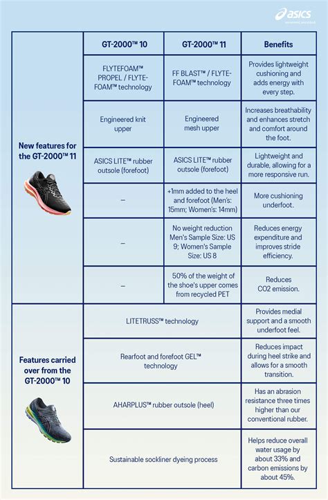 GT-2000™ 11 vs. GT-2000™ 10 | ASICS