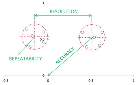 accuracy - definition - Precision Engineering Glossary