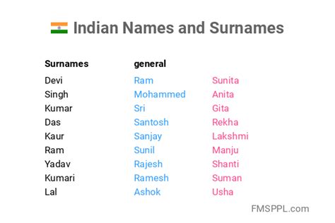 Indian Names and Surnames - WorldNames