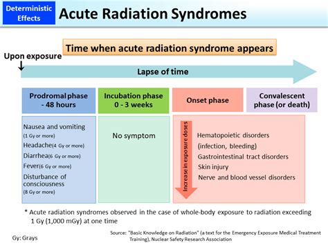 Acute Radiation Syndromes [MOE]