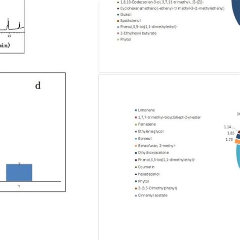 Determination of D-borneol content in two chemotypes of C. burmannii... | Download Scientific ...