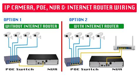 Secure and Simplify: A Visual Guide to Poe Camera Connection