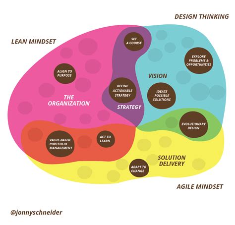 Understanding how Design Thinking, Lean and Agile Work Together ...