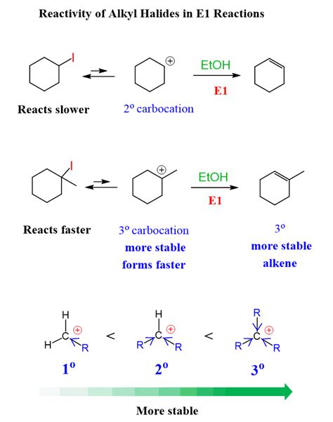 E1 Reaction Mechanism and E1 Practice Problems