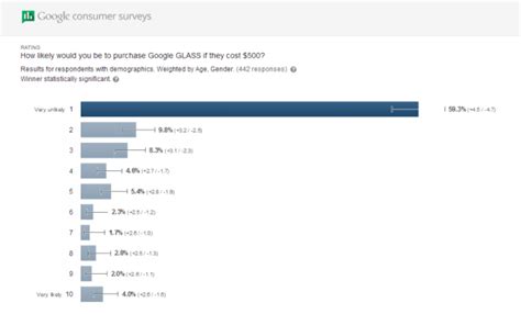 12 Percent of Americans Likely to Buy Google Glass at $750 Price Point ...